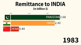 Remittance to INDIA 19802023 [upl. by Gaye860]