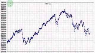 Grafici Dinamici con Excel Trading On Line Analisi Tecnica [upl. by Akisej]