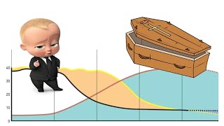 Het demografisch transitiemodel [upl. by Ahseiyn584]