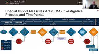 Countervailing amp Antidumping Duties Canada’s Trade Protection Tools [upl. by Notyarb490]