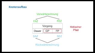 Lernvideo  Netzplantechnik [upl. by Adekahs820]