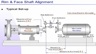 Shaft coupling Alignment Procedure Rim and Face Method part 1 [upl. by Christmann]