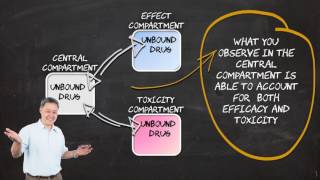 The Pharmacokinetics series Models of Drug Distribution [upl. by Thomasin]