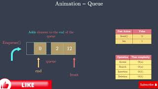 15 Queue Data Structure Animation  Data Structures and Algorithms [upl. by Lhamaj203]