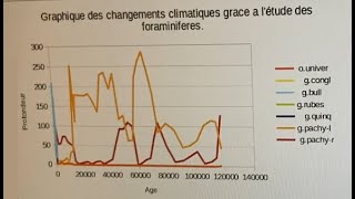 Utilisation des foraminifères pour déterminer le climat [upl. by Assenev500]