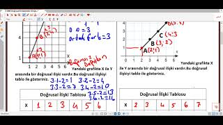 4M8 Doğrusal Denklemler Dİlişki Olan bir grafiği Tablo ile gösterme  13 [upl. by Leuqer910]