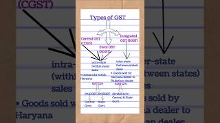 Goods and Services Tax Types of GST CGST SGST IGST commerce accounts gst class11 pgtcommerce [upl. by Aniretake]