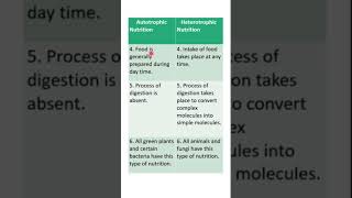 Autotrophic Nutrition vs Heterotrophic Nutrition shorts science biology [upl. by Eng]