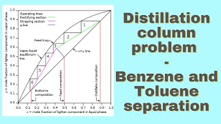 Distillation column  McCabe Thiele BenzeneToluene Problem [upl. by Zenobia]