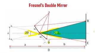 OP214 Fresnel’s Double Mirror [upl. by Meer]