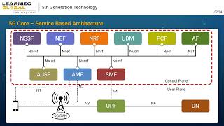 5G Core SBA [upl. by Eldnik]