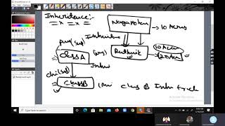 SAP OOABAP  Introduction  Encapsulation Abstraction Inheritance and Polymorphism Ph9000366569 [upl. by Emelun]