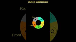 CIRCULAR QUEUE Data Structure ENQUEUEDEQUEUEPEAKFRONTREAR Operations in 60 seconds [upl. by Garwood947]