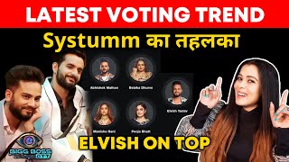 Bigg Boss OTT 2 Latest Voting Trend  Systumm Ka Dhamaka Kar Diya Sabko Piche [upl. by Naro]