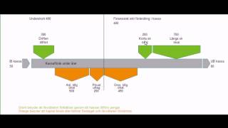 Grafisk kassaflödesanalys [upl. by Leroy273]