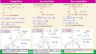 Competitive Vs Uncompetitive Vs Noncompetitive Reversible Enzyme Inhibition  Enzyme 26 [upl. by Ynafit]