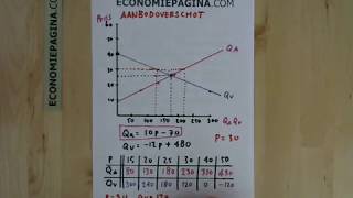 Aanbodoverschot vraagtekort Economiepaginacom [upl. by Aneehsyt]
