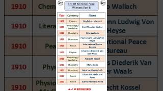 All Nobel Peace Prize Laureates Part6  List of Nobel Peace Prize Winners nobelprize shorts [upl. by Vescuso816]