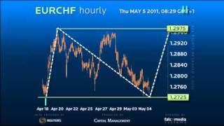 Elliott Wave Strategy EURCHF  Another Double Retracement forex [upl. by Doner]