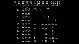 Electron configurations of the 3d transition metals  AP Chemistry  Khan Academy [upl. by Pier174]