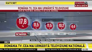 România TV televiziunea marilor evenimente a fost lider absolut de audiență [upl. by Lamag758]