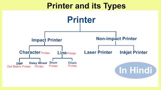 Printer And Its Types in Hindi  Impact Printer And NonImpact Printer [upl. by Ahsineb]