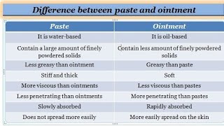 Difference between paste and ointment pharmacy [upl. by Brynn371]