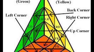 Pyraminx tips and tricks [upl. by Acirem819]