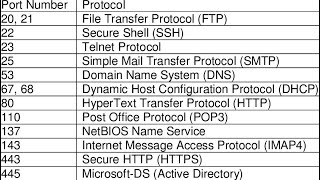 PORTS and Protocols in Tamil  Network protocols  DNS DHCP SSH HTTPS  Port numbers  techie theri [upl. by Brasca]