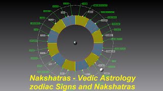 Nakshatras Vedic Astrology Zodiac Sign and lunar mansions [upl. by Noiwtna]