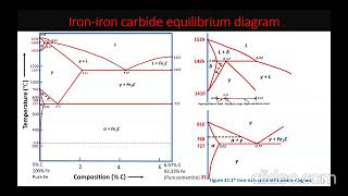 Lecture 4 Invariant Reactions Eutectic Reaction [upl. by Dnomyad862]