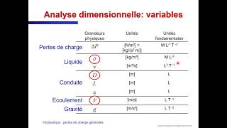 LGCIV1051  Pertes de charge générales [upl. by Siramed16]