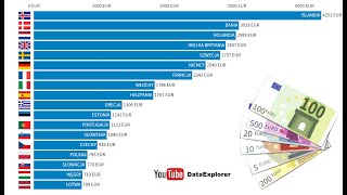 Zarobki Polaków w porównaniu do innych krajów w Europie  2001  2018  Wynagrodzenie w euro [upl. by Yesak73]