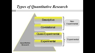 4 Types of Quantitative Research Design [upl. by Carolin]