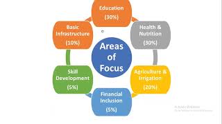 Aspirational District Programme amp Aspirational Blocks Programme  APSC  UPSC [upl. by Nanreik201]