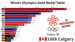 Winter Olympic Medals Table  Top 15 Nations by Gold Medals  19242018 [upl. by Reiss]