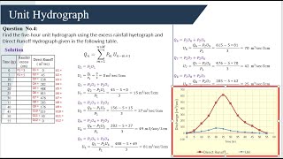 Unit Hydrograph [upl. by Sorkin]