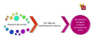 DERECHO PENAL AUSENCIA DE ACCIÓN [upl. by Asilej]