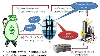 Mudarabah in Islamic Banking By Mufti Aziz English [upl. by Aennil]