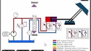 Mechanical Hydraulic Basics Course Lesson 26 Flow Control Valves  Meter in and Meter out [upl. by Martinson]