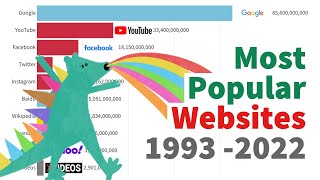 Top 10 Most Popular Websites 1993  2022 [upl. by Assilaj654]