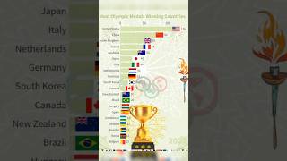 Most Olympic Medals Winning Countries  olympics [upl. by Lav]