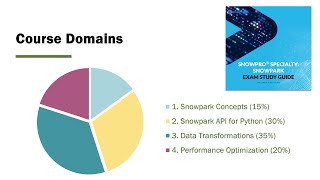Snowpark Specialist Course Content [upl. by Lyndsie]