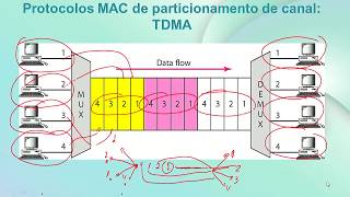 Arquitetura de redes  Aula 3 Protocolos de enlace e protocolos de acesso múltiplo [upl. by Kamp]