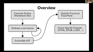 Lean Together 2024 David Thrane Christiansen Verso Documentation as a DSL [upl. by Holle641]