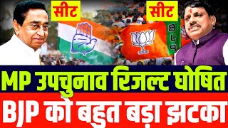 मध्य प्रदेश 19 सीट उपचुनाव रिजल्ट  MP Panchayat byElection Result  BJP को 2 बड़े झटके [upl. by Ailasor]