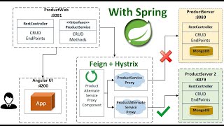 Introduction to Hystrix Circuit Breaker with Feign Client in Spring Boot Fallback Configuration [upl. by Quincy]