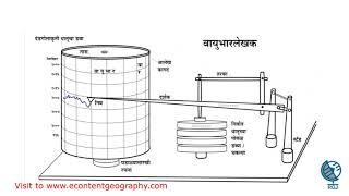 Barograph वायुभारलेखक [upl. by Ecirum]