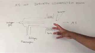 Massenspektrometrie mit induktiv gekoppeltem Plasma [upl. by Ayikin]