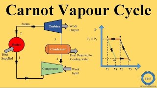 Carnot Vapour Cycle  Components  PV Diagram  TS Diagram  Efficiency  Limitation [upl. by Niu]